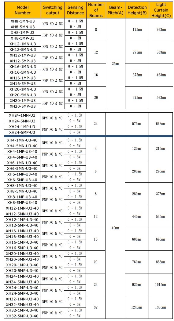 Cảm biến vùng KFPS XH - U3 series